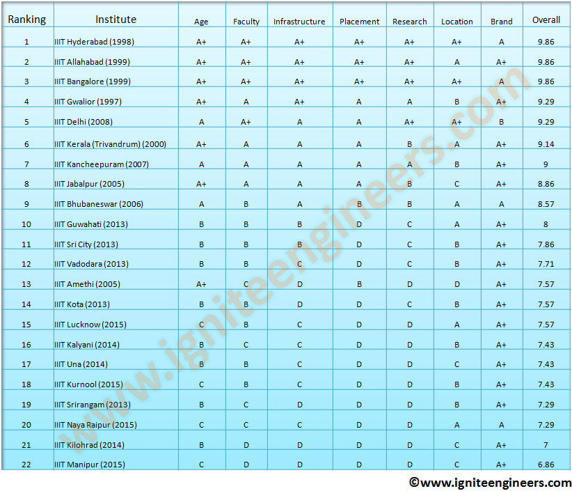 Ranking Of IIITs In India – Ignite Engineers