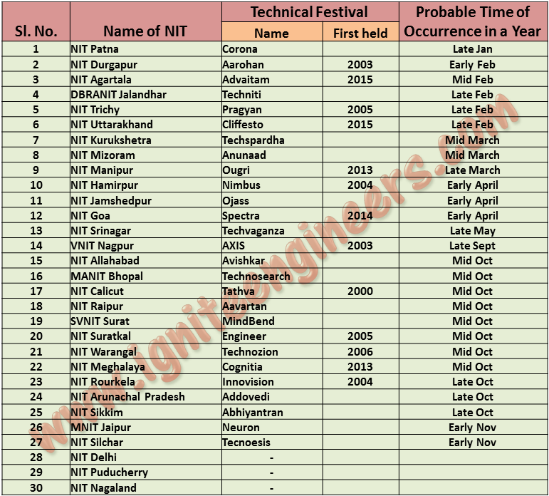 List Of Technical Fests In All NITs Ignite Engineers