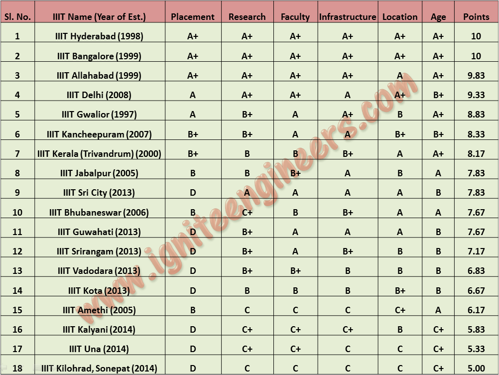 Ranking Of IIITs In India 2016 – Ignite Engineers