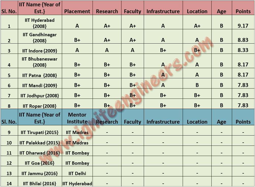 New IITs and their Rankings Ignite Engineers