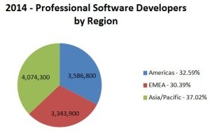Software Developers by Major Economic Regions [4]